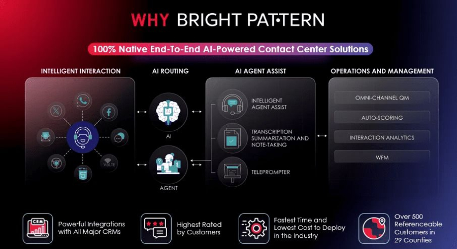 Why Bright Pattern is a leading provider of AI contact center solutions